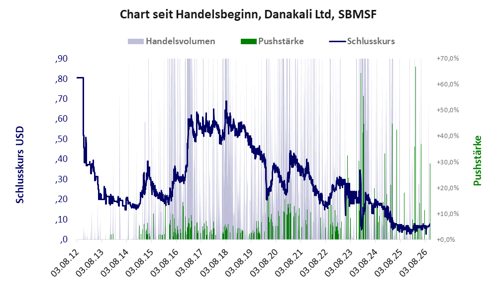 Entwicklung der Aktie seit Handelsbeginn