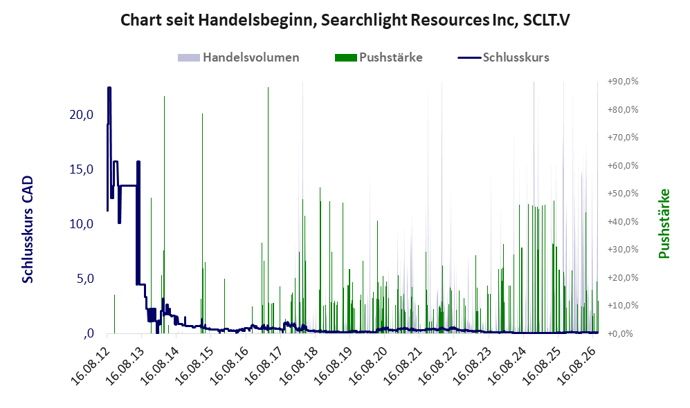Entwicklung der Aktie seit Handelsbeginn