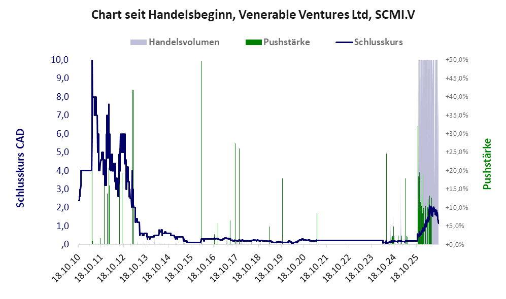 Entwicklung der Aktie seit Handelsbeginn