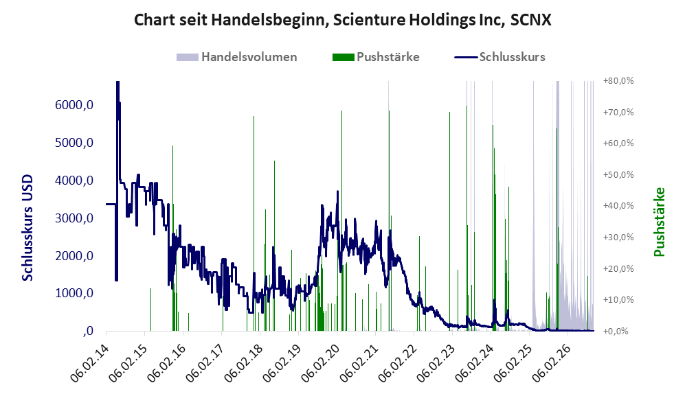 Entwicklung der Aktie seit Handelsbeginn