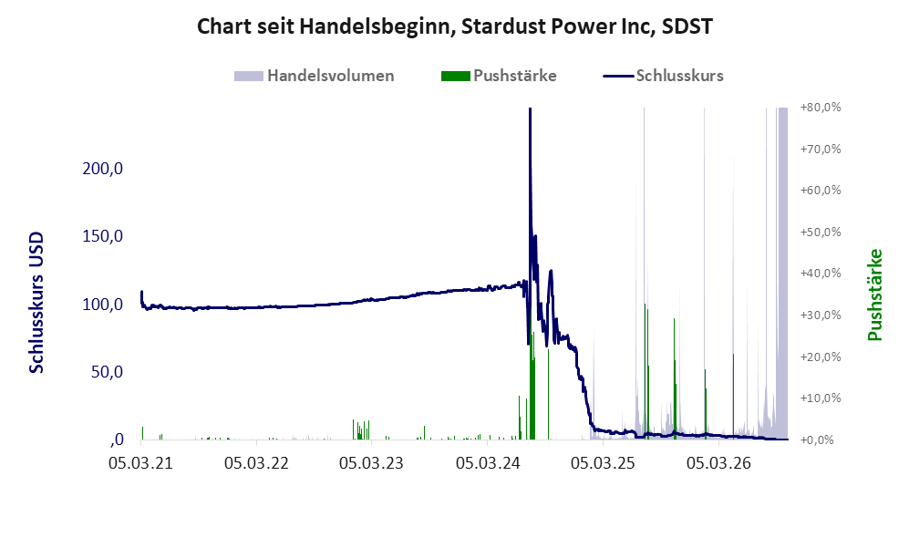 Entwicklung der Aktie seit Handelsbeginn