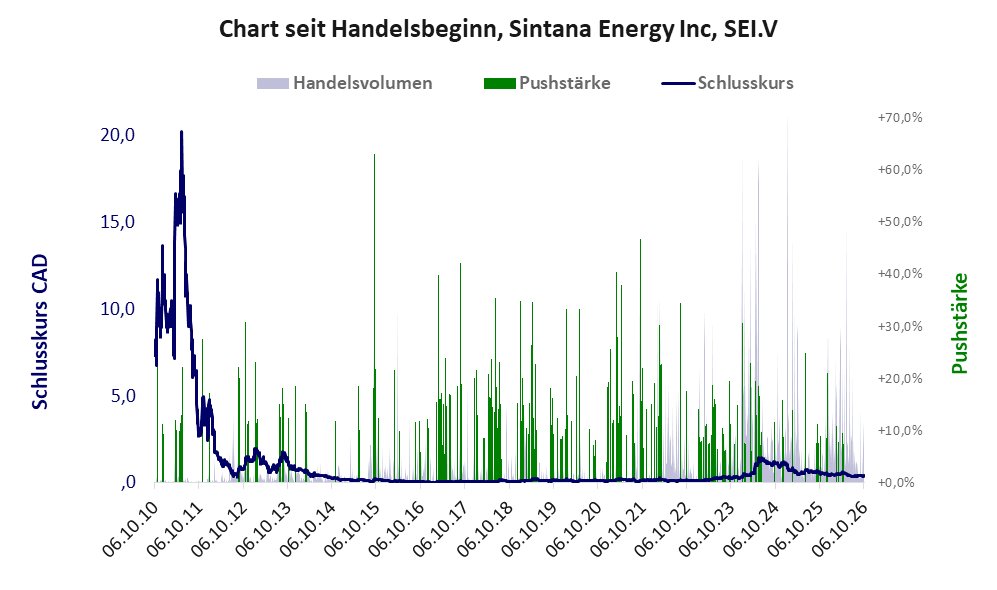 Entwicklung der Aktie seit Handelsbeginn