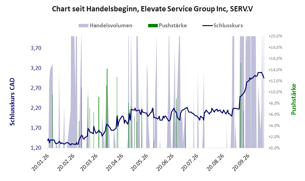 Entwicklung der Aktie seit Handelsbeginn