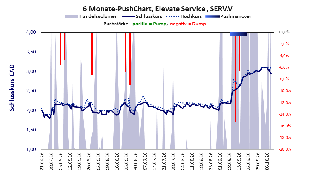 zeigt Pushmanöver während der letzten sechs Monate