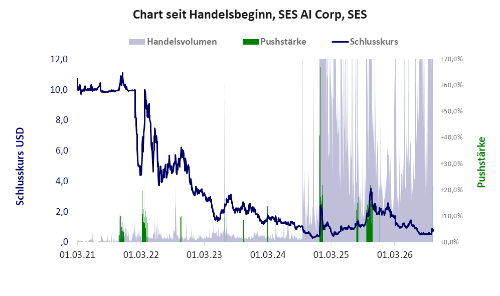 Entwicklung der Aktie seit Handelsbeginn