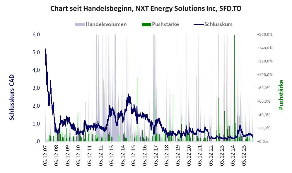 Entwicklung der Aktie seit Handelsbeginn