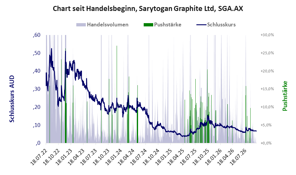 Entwicklung der Aktie seit Handelsbeginn