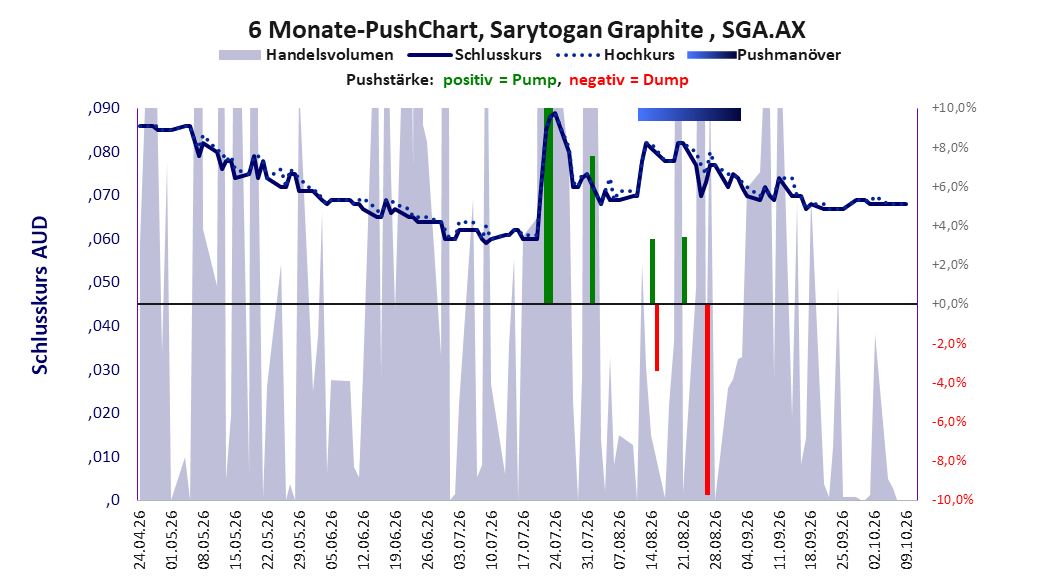 zeigt Pushmanöver während der letzten sechs Monate