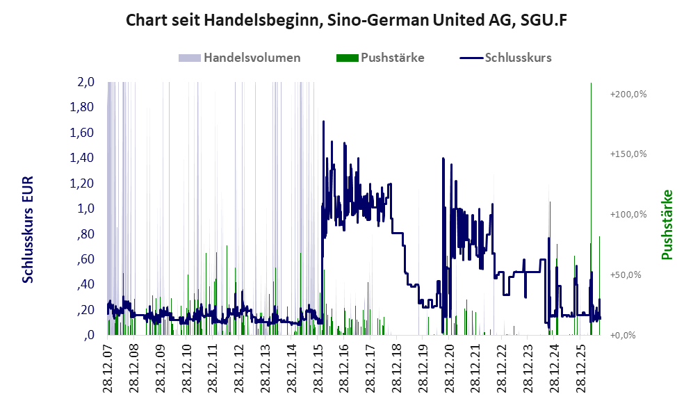 Entwicklung der Aktie seit Handelsbeginn