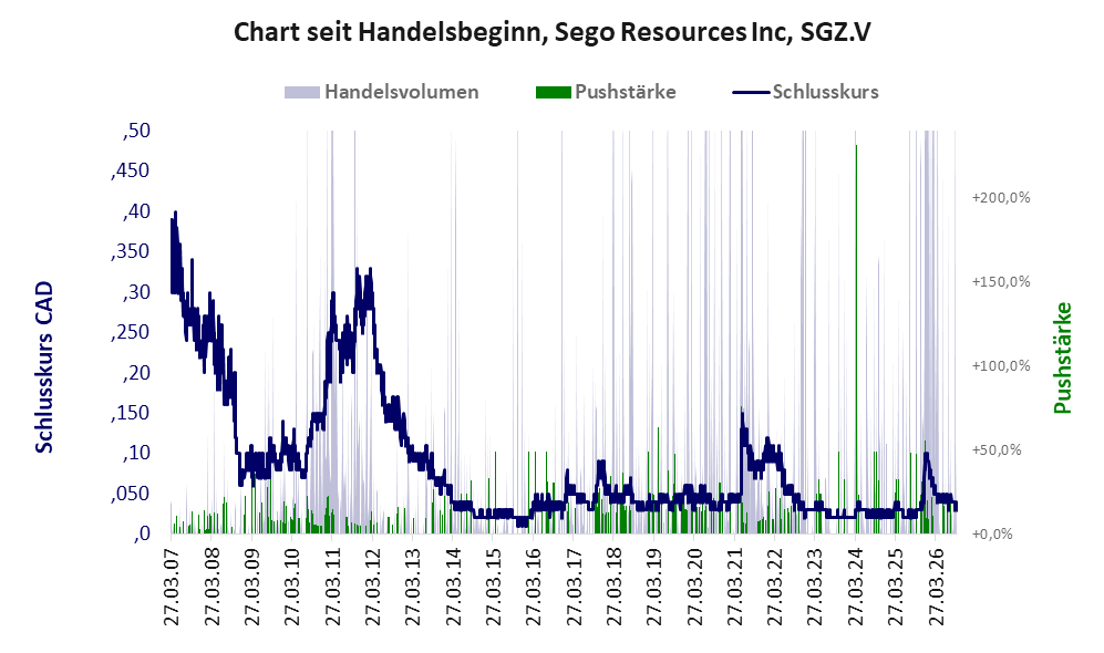 Entwicklung der Aktie seit Handelsbeginn