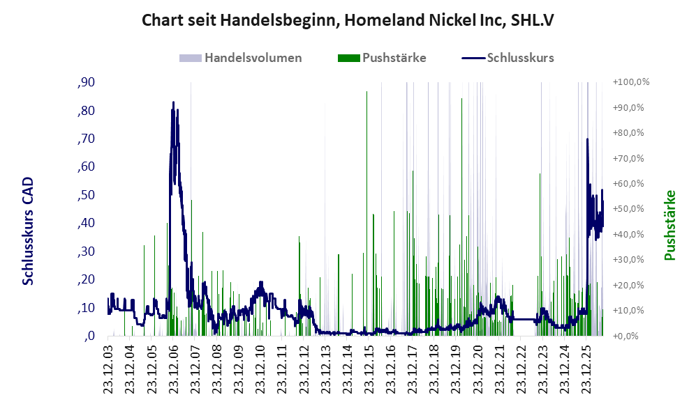 Entwicklung der Aktie seit Handelsbeginn