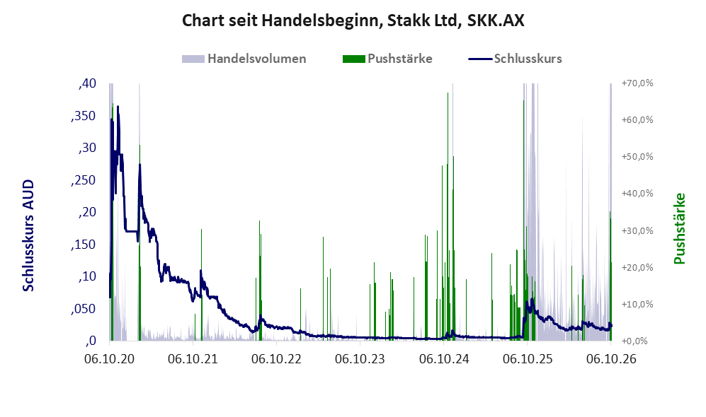 Entwicklung der Aktie seit Handelsbeginn