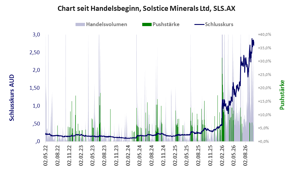 Entwicklung der Aktie seit Handelsbeginn