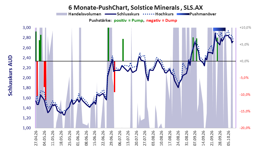 zeigt Pushmanöver während der letzten sechs Monate
