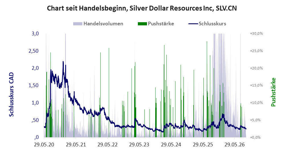 Entwicklung der Aktie seit Handelsbeginn