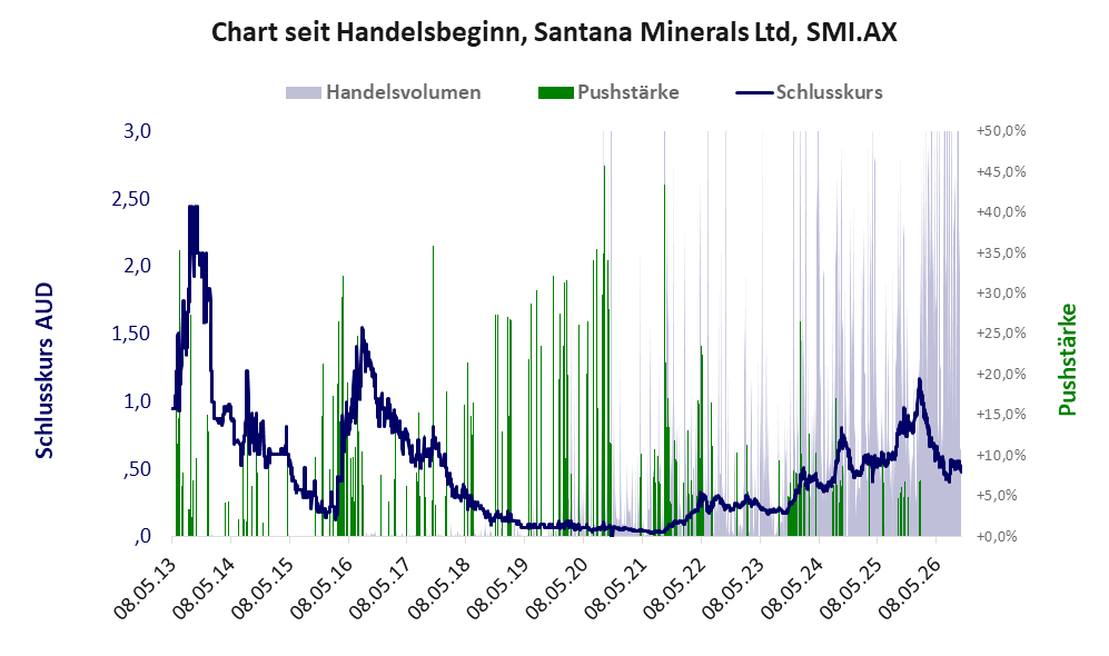 Entwicklung der Aktie seit Handelsbeginn
