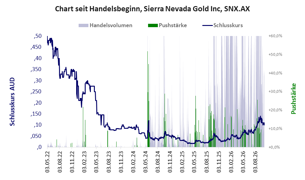 Entwicklung der Aktie seit Handelsbeginn