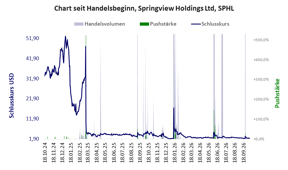 Entwicklung der Aktie seit Handelsbeginn