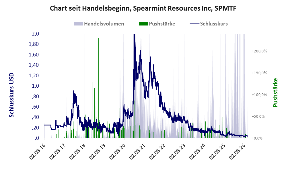 Entwicklung der Aktie seit Handelsbeginn
