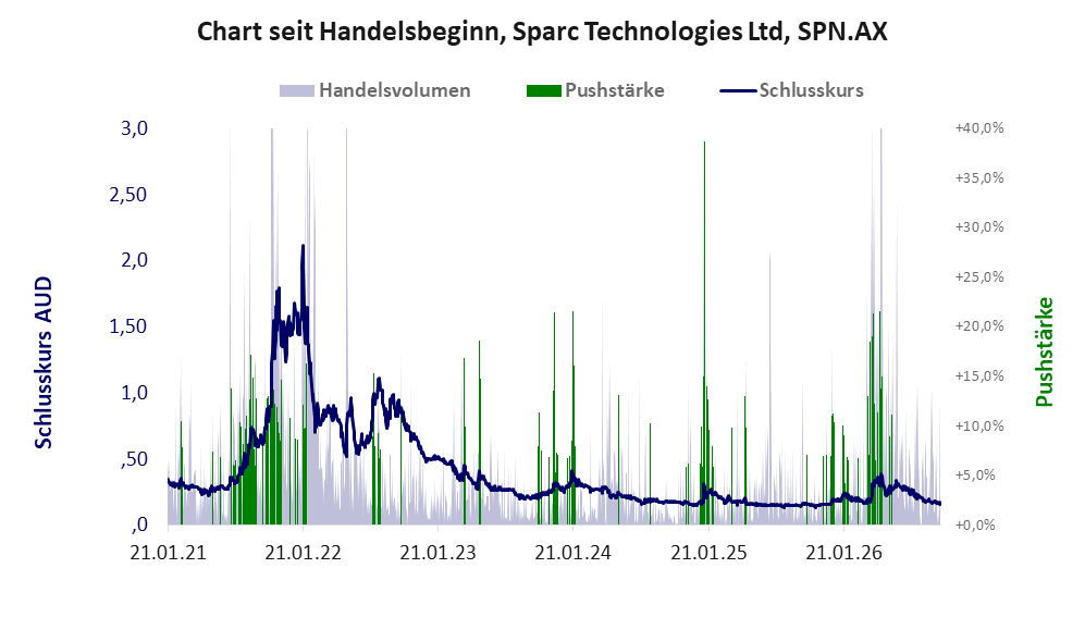 Entwicklung der Aktie seit Handelsbeginn