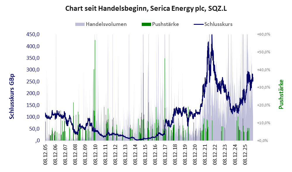 Entwicklung der Aktie seit Handelsbeginn