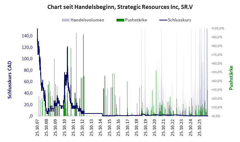 Entwicklung der Aktie seit Handelsbeginn
