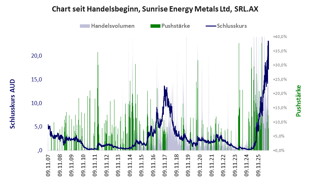 Entwicklung der Aktie seit Handelsbeginn