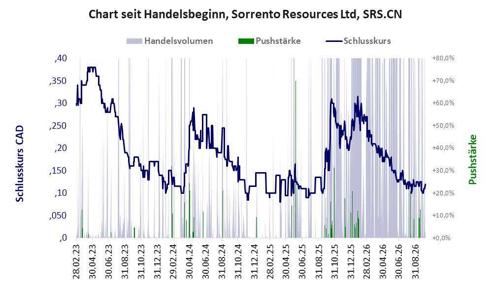 Entwicklung der Aktie seit Handelsbeginn