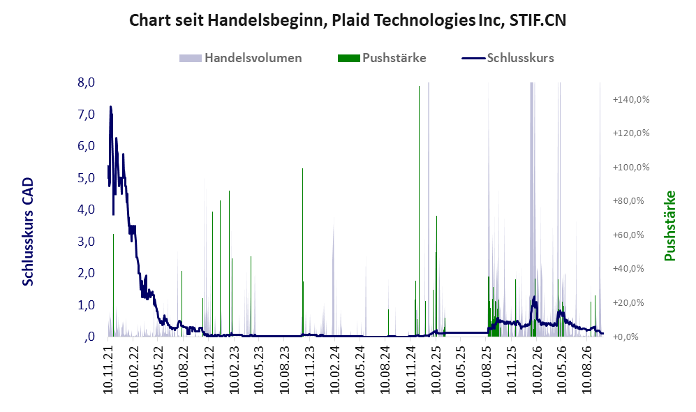 Entwicklung der Aktie seit Handelsbeginn