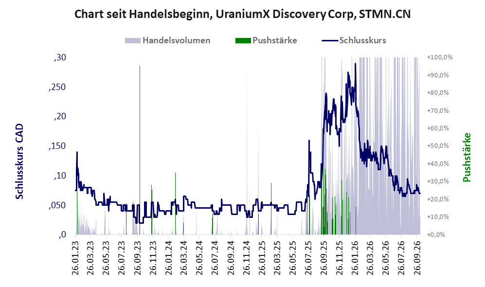 Entwicklung der Aktie seit Handelsbeginn