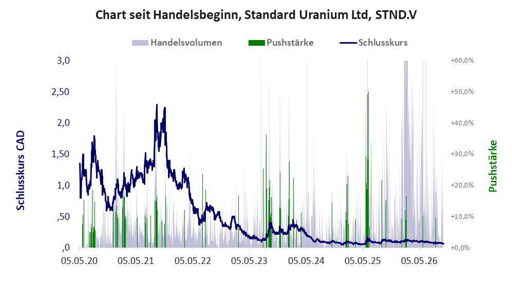 Entwicklung der Aktie seit Handelsbeginn