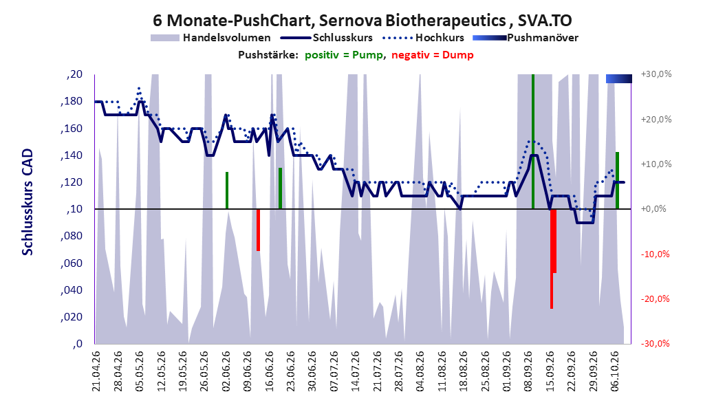 zeigt Pushmanöver während der letzten sechs Monate