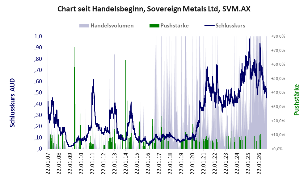 Entwicklung der Aktie seit Handelsbeginn
