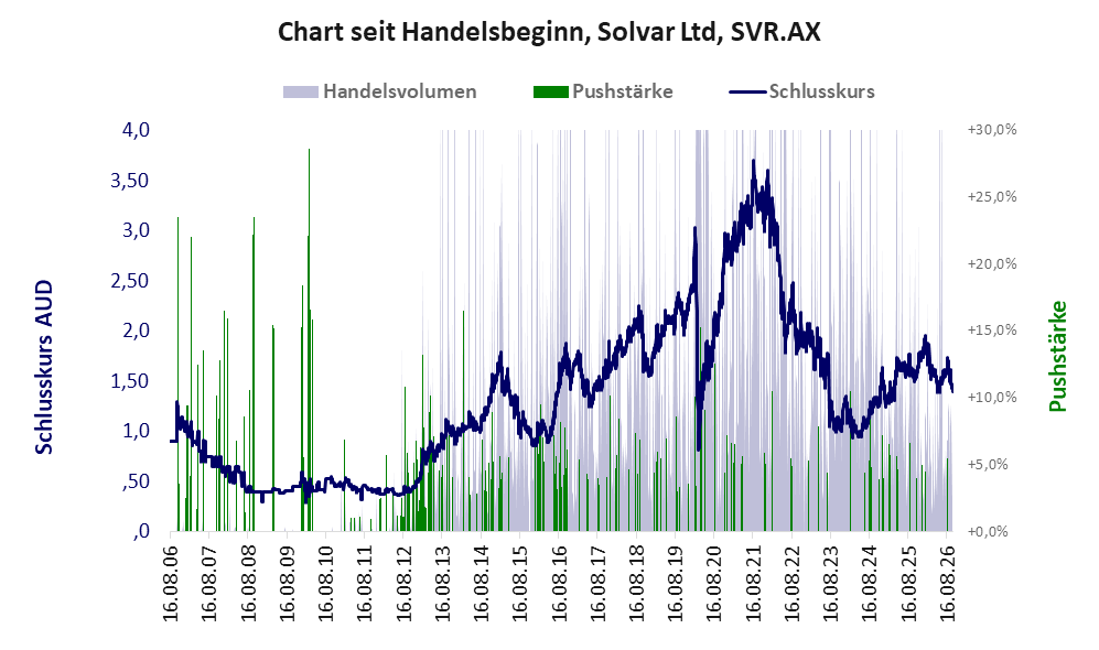 Entwicklung der Aktie seit Handelsbeginn