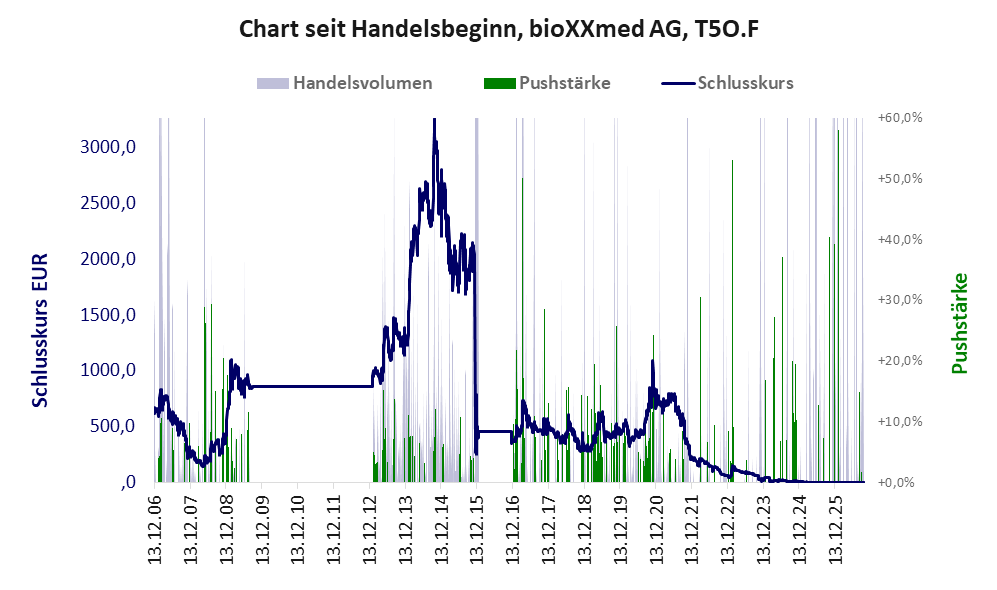 Entwicklung der Aktie seit Handelsbeginn