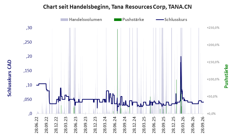 Entwicklung der Aktie seit Handelsbeginn