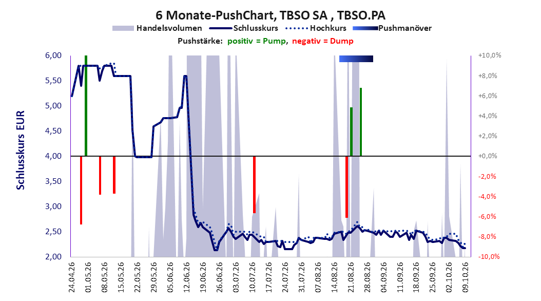 zeigt Pushmanöver während der letzten sechs Monate