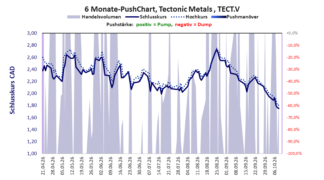zeigt Pushmanöver während der letzten sechs Monate