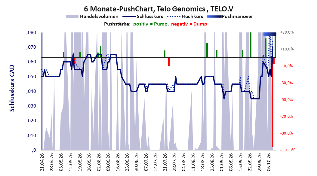 zeigt Pushmanöver während der letzten sechs Monate