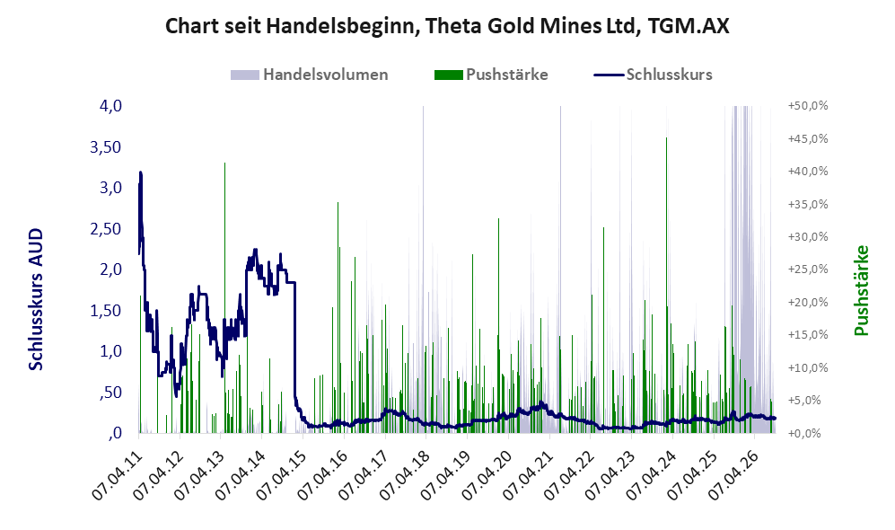Entwicklung der Aktie seit Handelsbeginn