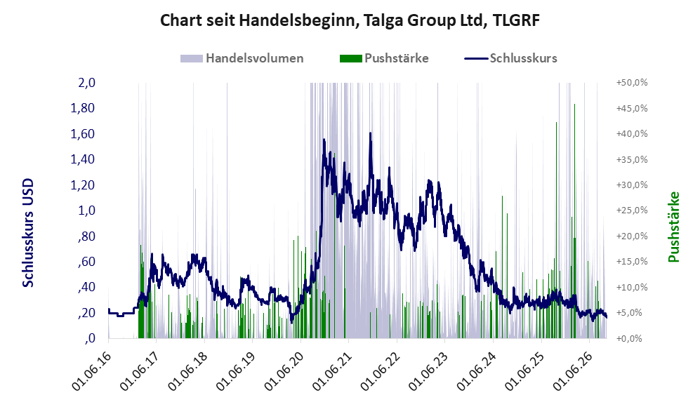 Entwicklung der Aktie seit Handelsbeginn
