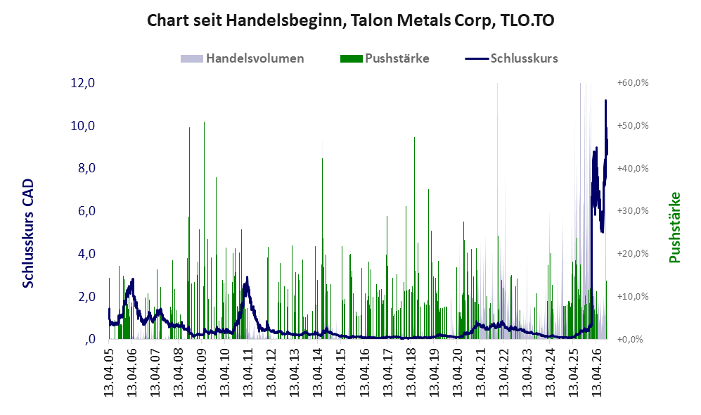 Entwicklung der Aktie seit Handelsbeginn