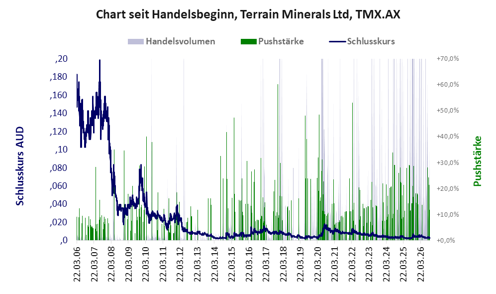 Entwicklung der Aktie seit Handelsbeginn