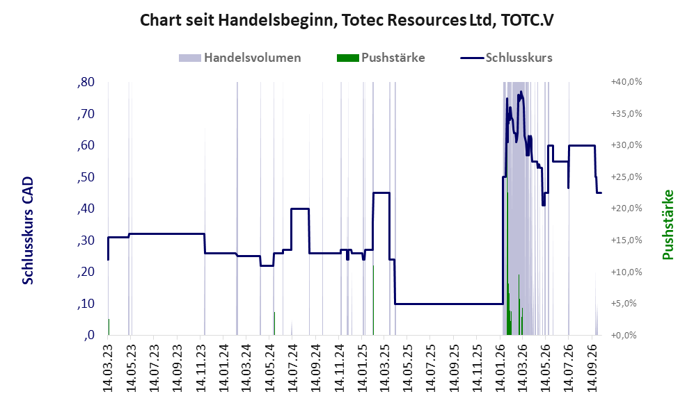Entwicklung der Aktie seit Handelsbeginn