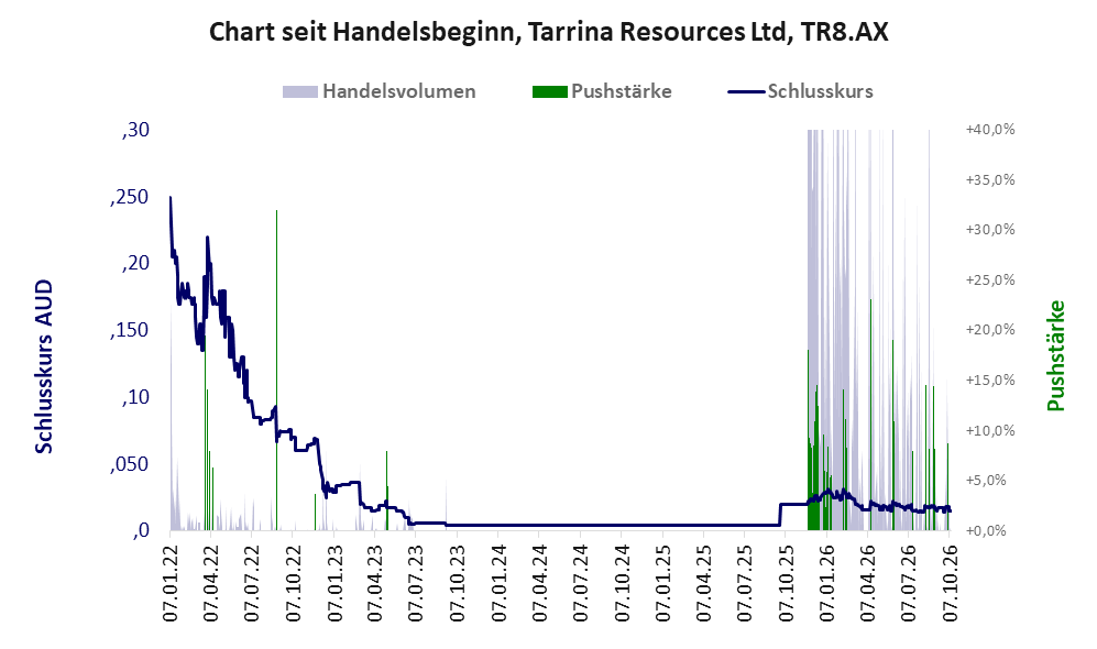 Entwicklung der Aktie seit Handelsbeginn