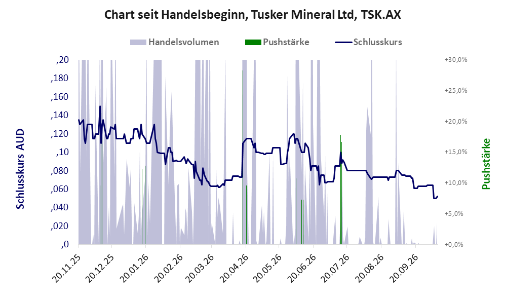 Entwicklung der Aktie seit Handelsbeginn