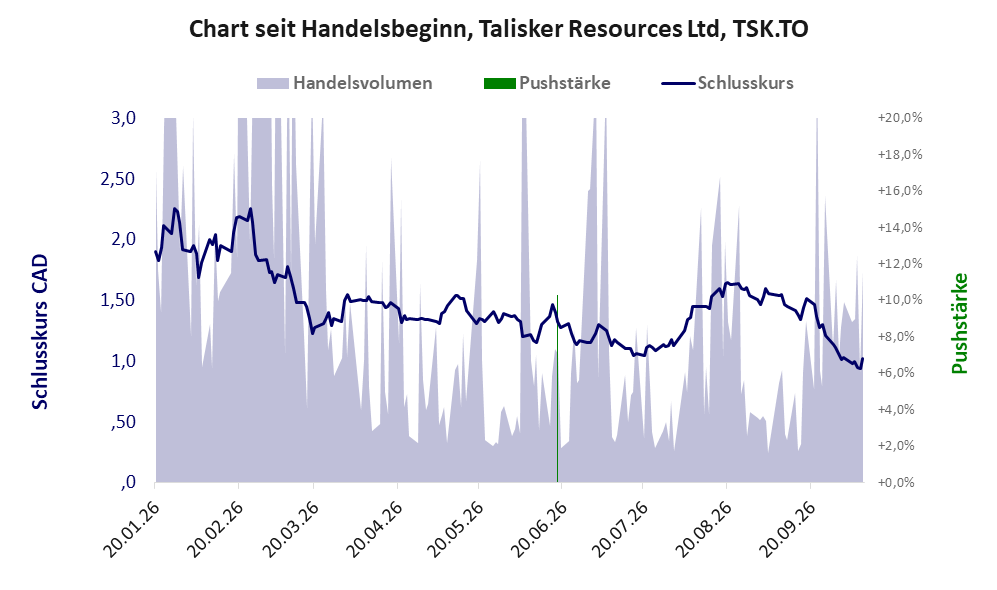 Entwicklung der Aktie seit Handelsbeginn