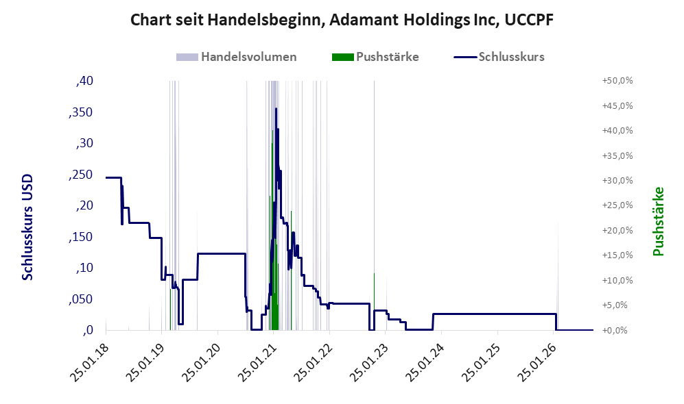 Entwicklung der Aktie seit Handelsbeginn