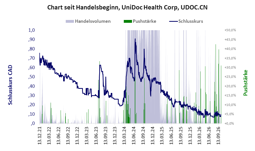Entwicklung der Aktie seit Handelsbeginn