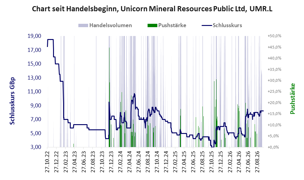 Entwicklung der Aktie seit Handelsbeginn